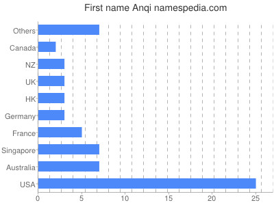 Vornamen Anqi