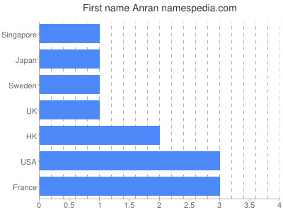 Vornamen Anran
