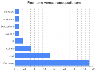 Vornamen Anreas