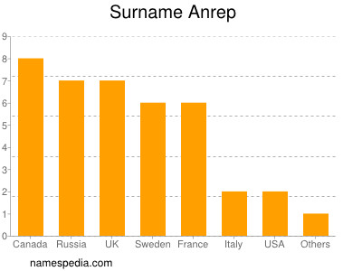 Familiennamen Anrep