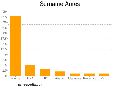 Familiennamen Anres