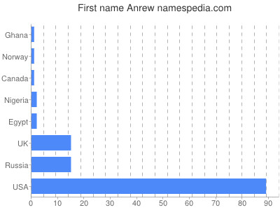 Vornamen Anrew