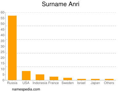 Familiennamen Anri