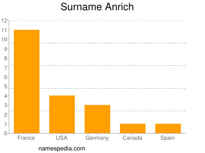 Familiennamen Anrich