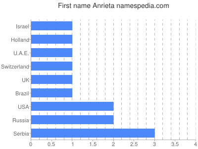 Vornamen Anrieta