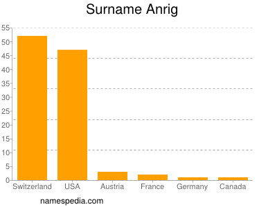 Surname Anrig