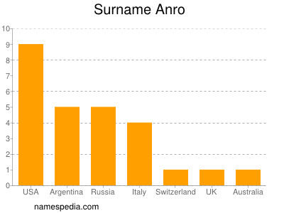 Familiennamen Anro