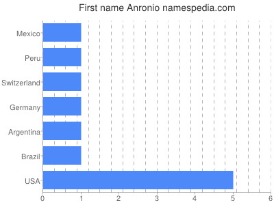 Vornamen Anronio
