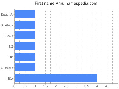 Given name Anru