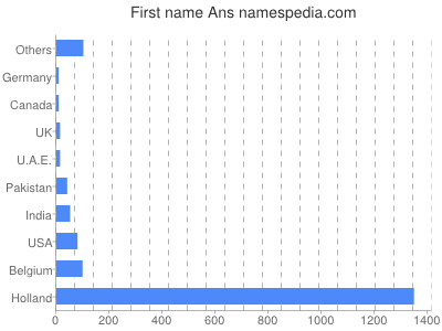 Given name Ans