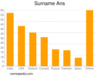 Surname Ans