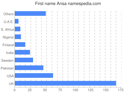 Vornamen Ansa