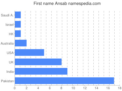 Vornamen Ansab