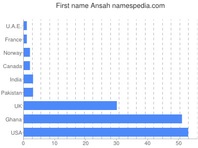 Vornamen Ansah