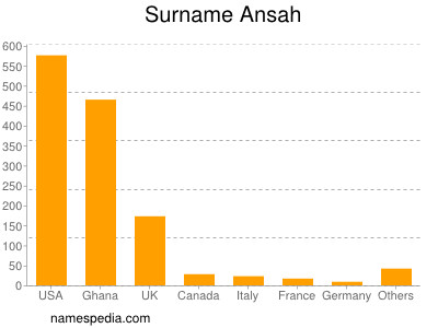 Familiennamen Ansah