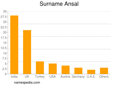 Familiennamen Ansal