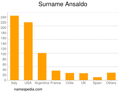 Familiennamen Ansaldo