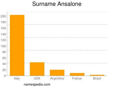 Surname Ansalone