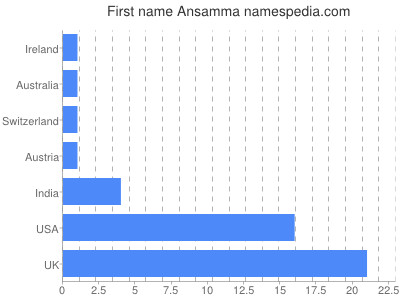 Given name Ansamma