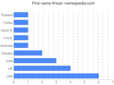 Vornamen Ansan