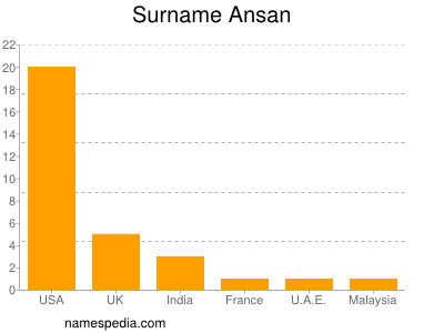 Familiennamen Ansan