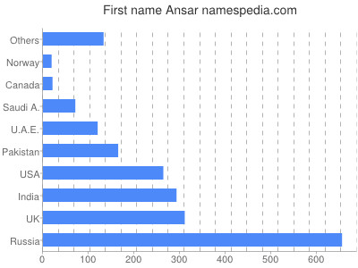 Vornamen Ansar