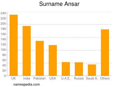 Familiennamen Ansar