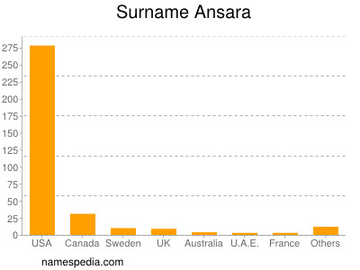 Familiennamen Ansara