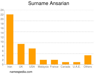 Familiennamen Ansarian