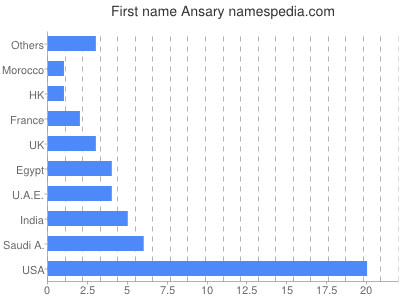Given name Ansary