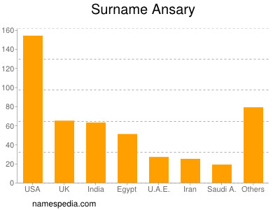 Surname Ansary