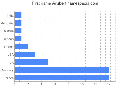 Vornamen Ansbert