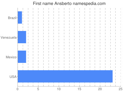 Vornamen Ansberto