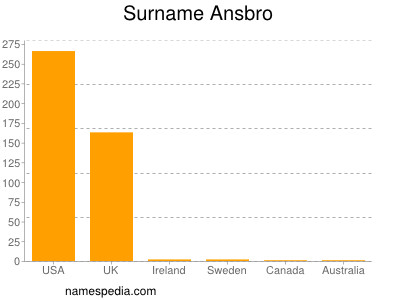 Familiennamen Ansbro