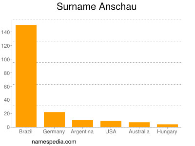 Familiennamen Anschau