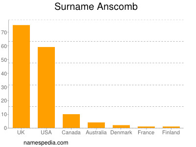 Familiennamen Anscomb