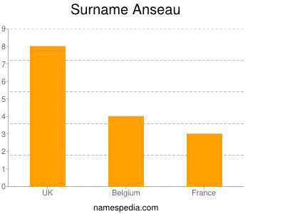 Familiennamen Anseau