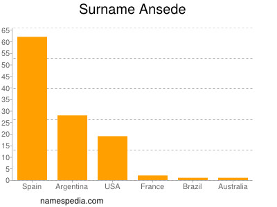 Familiennamen Ansede