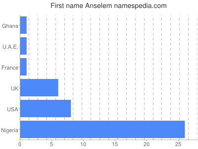 Given name Anselem