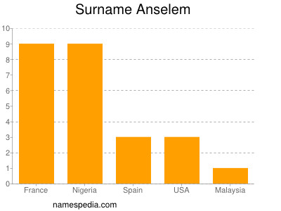 Familiennamen Anselem