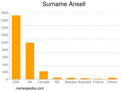 nom Ansell