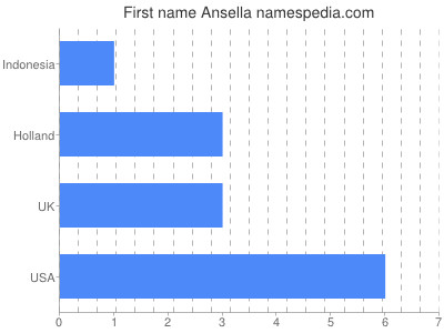Vornamen Ansella