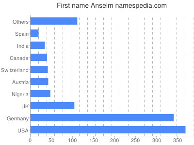 Vornamen Anselm