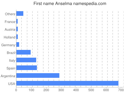 Given name Anselma