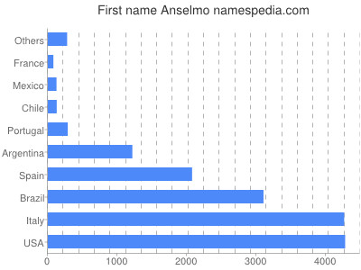 Vornamen Anselmo