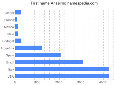 prenom Anselmo