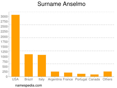 Familiennamen Anselmo