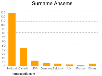 Familiennamen Ansems