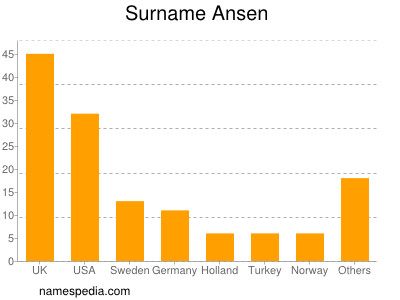 Familiennamen Ansen