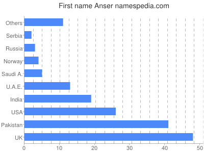 Given name Anser